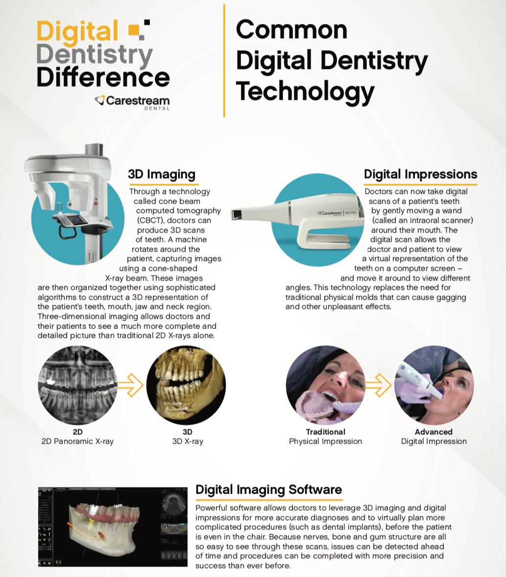 Digital Dentistry Technology